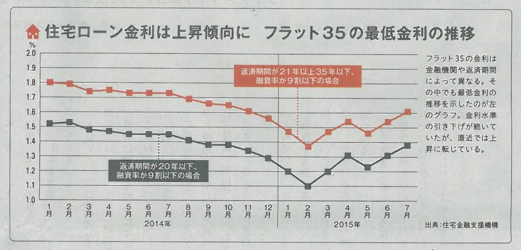 低金利のチャンスを逃すな！