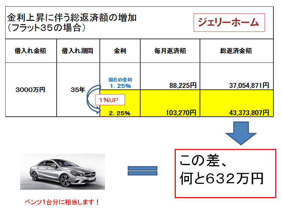 それでも、史上最低金利を見逃しますか？