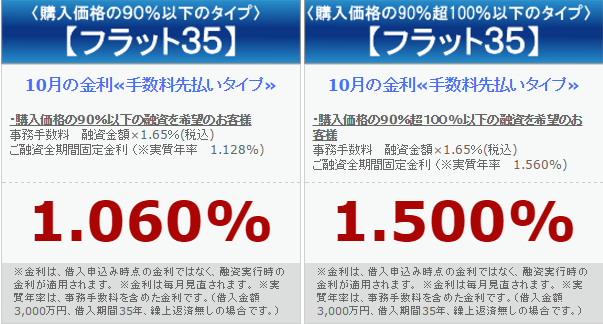 底を打ったか？フラット３５金利