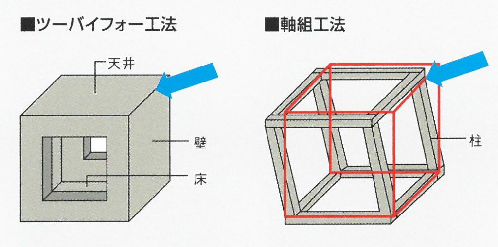 ２×４工法の大きな強みとは・・・