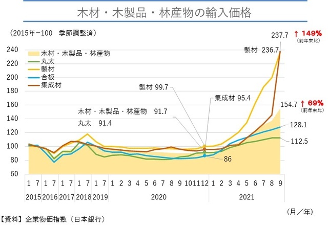 ウッドショックはいつまで続く？