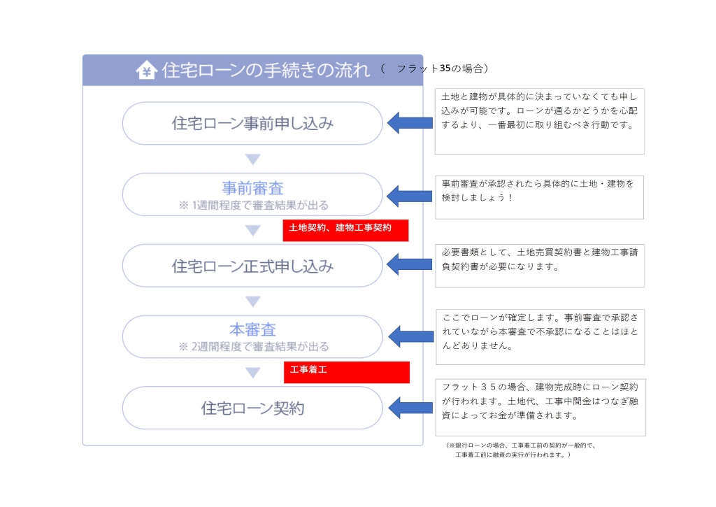 ローン事前審査はどのタイミングでしたらいいかをご存知ですか？