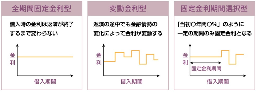 金利が上がってる今、住宅ローンは固定と変動どっちがいいの？