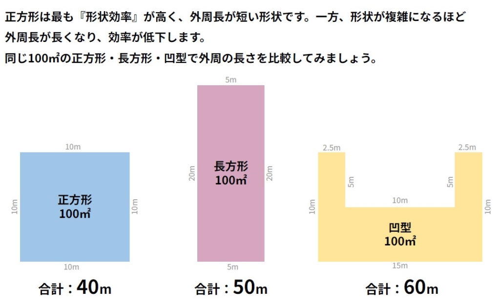 「建築費100万円の差、実は“形”にありました。」