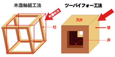 ツーバイフォー工法の構造